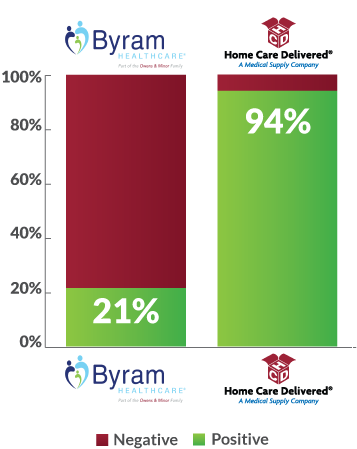 Byram Healthcare Reviews Read This Before Signing Up